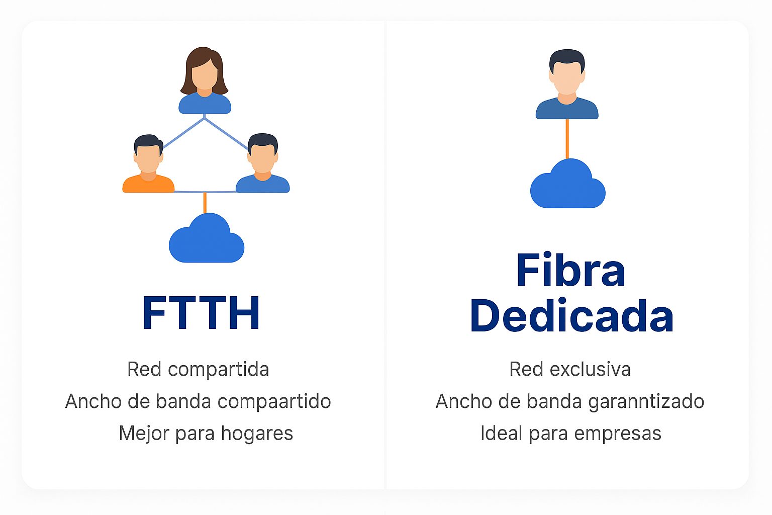 Diferencias entre FTTH y Fibra Dedicada